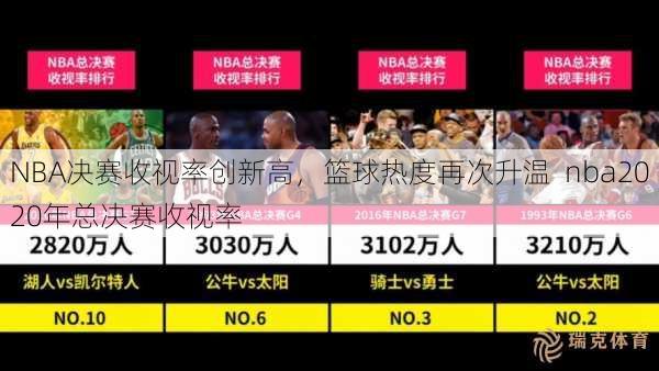 NBA决赛收视率创新高，篮球热度再次升温  nba2020年总决赛收视率